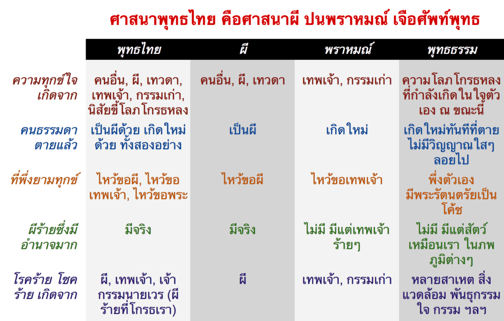 ศาสนาพุทธไทย คือศาสนาผี ปนพราหมณ์ เจือศัพท์พุทธธรรม